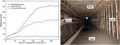 Research on Roof Cutting Pressure Relief of the Gob-Side Entry Retaining With Roadside Backfilling